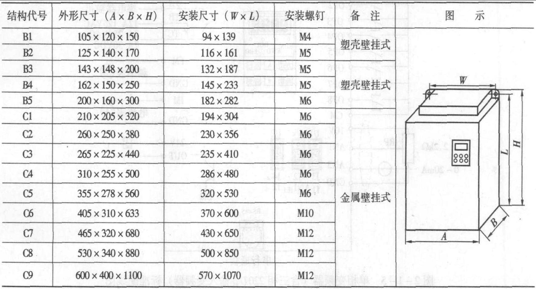 二、F1500-P系列外形尺寸与安装